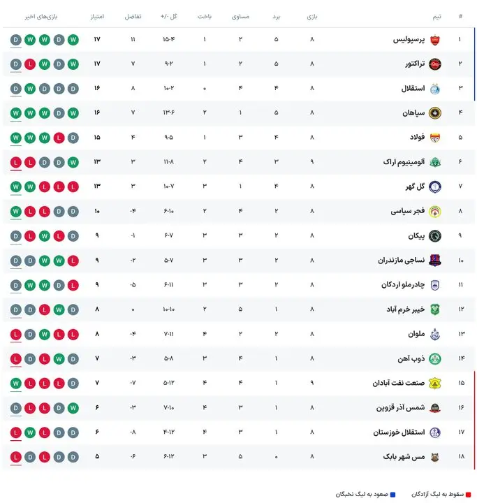 جدول لیگ برتر تا پایان هفته هشتم